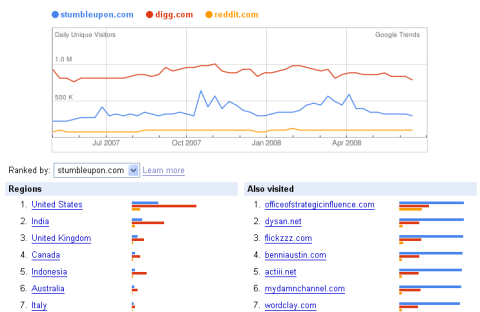 Google Trends for Websites