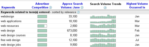 Keyword Tool Shows Keywords Search Volume