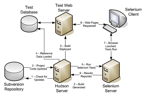 Web Application Testing