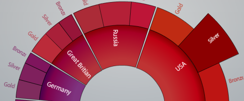 Axiis Charts