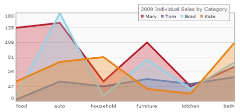 Html Charts And Graphs