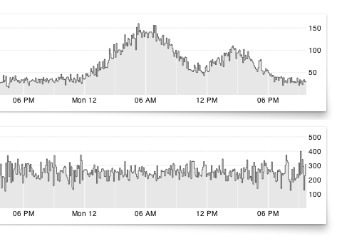 Open Source Timeline Chart