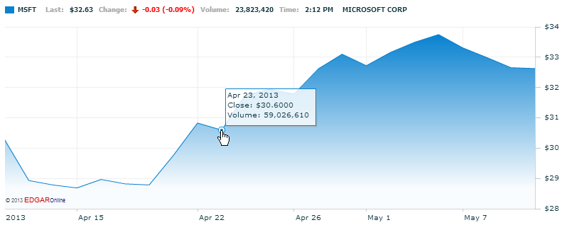 Nasdaq Live Chart