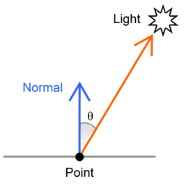f2: Calculation of diffuse lighting component as per the Phong model